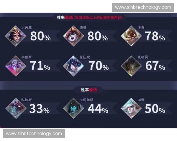最新英雄联盟胜率榜深度解析助你快速掌握版本强势英雄趋势 最新英雄联盟胜率榜深度解析助你快速掌握版本强势英雄趋势